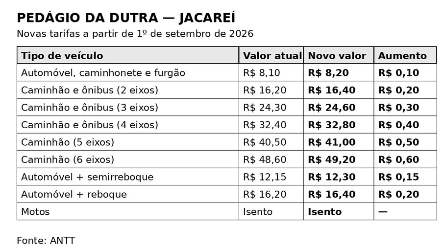 Valores pedágio Via Dutra - praça de Jacareí