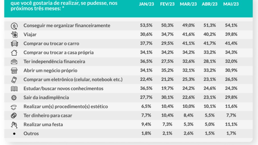 Tabela mostra principais metas financeiras dos brasileiros para o próximo trimestre