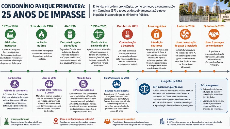 Linha do tempo do caso do condomínio Parque Primavera