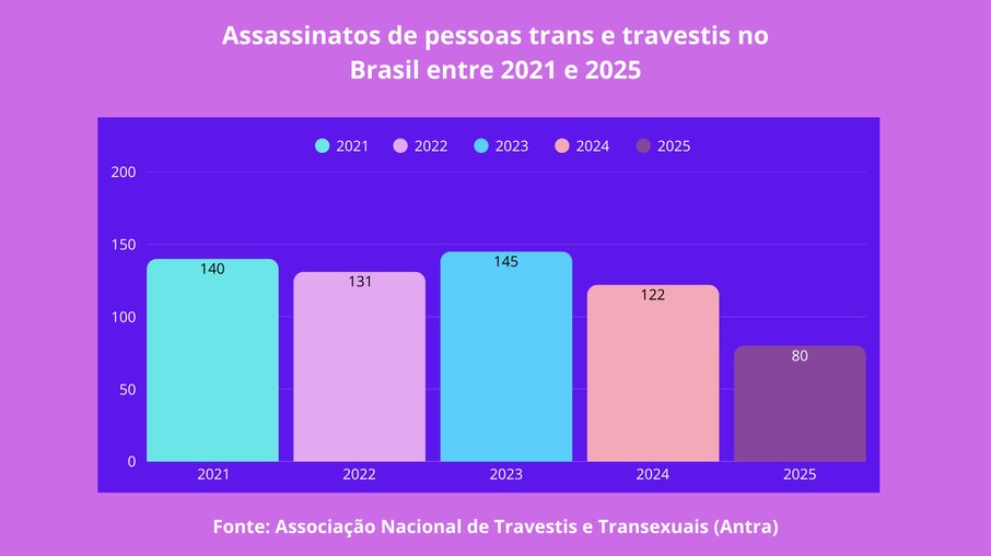 Dados sobre assassinato de pessoas trans no Brasil