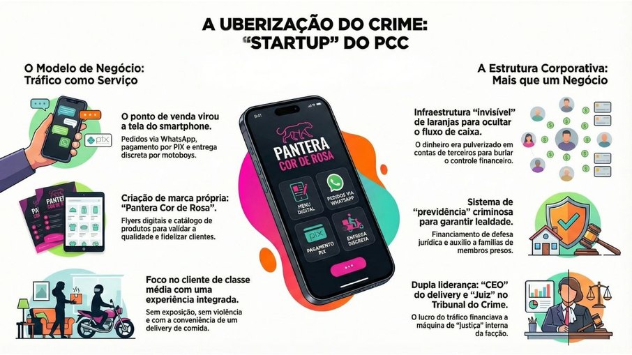 A Uberização do Crime: A startup do PCC. Modelo de negócio de Michael da Silva, mostrando como o tráfico de drogas foi transformado em serviço de delivery por smartphone, com marca própria ( A Uberização do Crime: A startup do PCC. Modelo de negócio de Michael da Silva, mostrando como o tráfico de drogas foi transformado em serviço de delivery por smartphone, com marca própria (