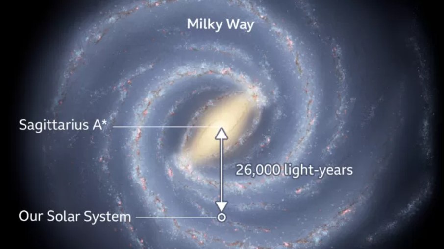 Nasa mostra distâncias do sistema solar para buraco negro Sagitário A*