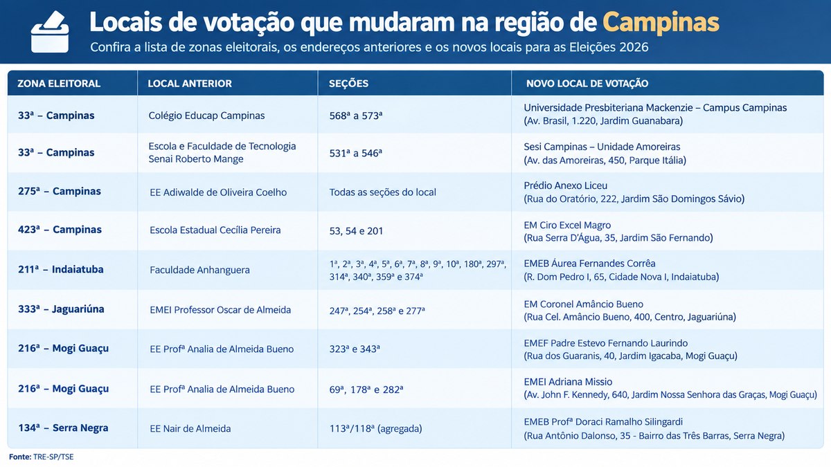 Mudanças nos locais de votação