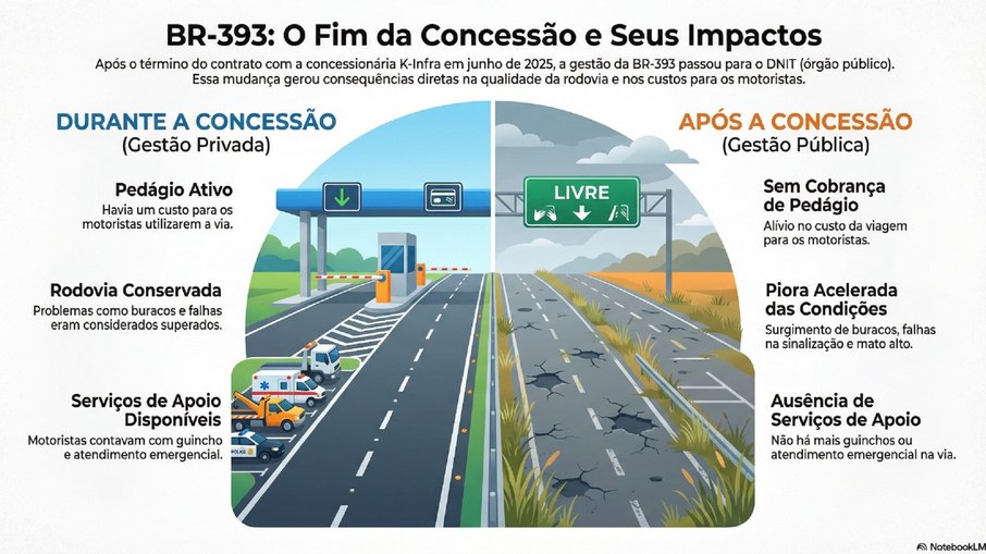BR-393 apresenta piora após término da concessão BR-393 apresenta piora após término da concessão