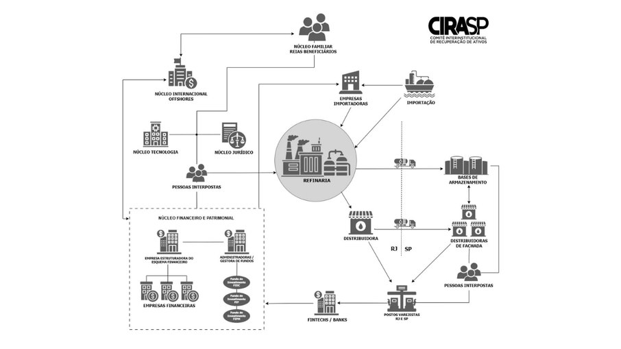 Cadeia de lavagem de dinheiro do esquema de fraudes