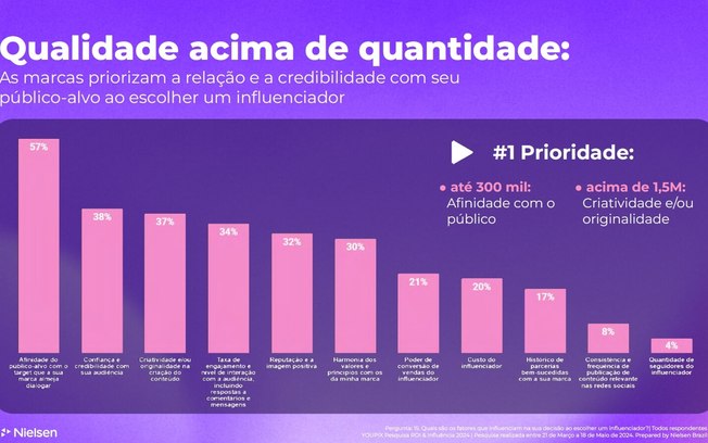 Marcas preferem criatividade e engajamento do que número de seguidores