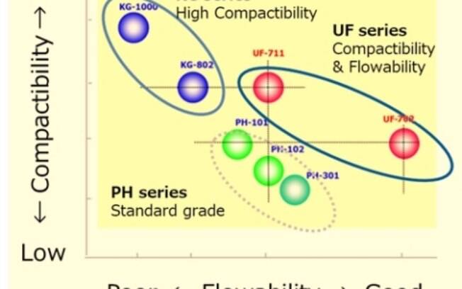 Asahi Kasei Construirá uma Segunda Planta para a Celulose Microcristalina Ceolus™