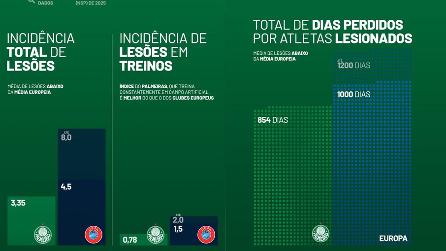 Palmeiras realiza comparativo com lesões do futebol europeu