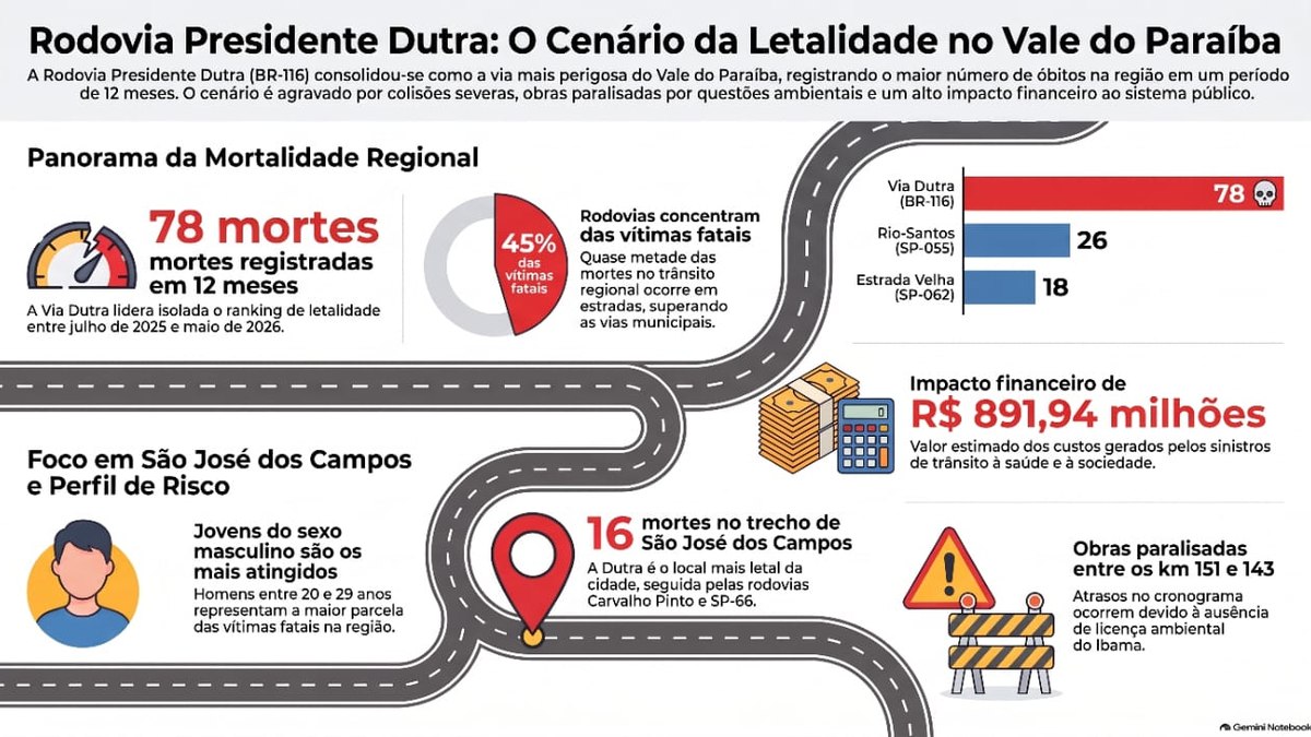 Mais um acidente na Dutra em SJC: conheça o trecho Mais um acidente na Dutra em SJC: conheça o trecho