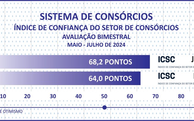 Vendas de cotas somam 2,1 mi e consorciados chegam a 10,7 mi