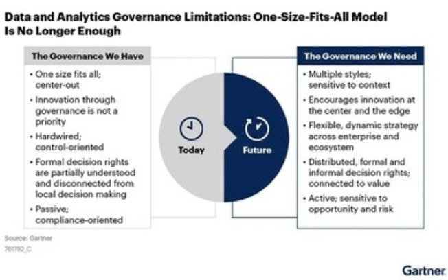 Gartner prevê que, até 2027, 80% das iniciativas de governança de Data e Analytics (D