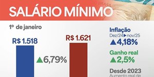 Novo salário mínimo entra em vigor junto com mudanças no IR