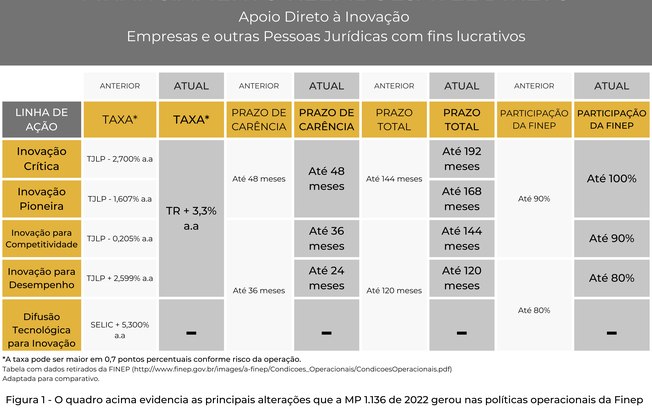Finep anuncia redução de taxas de financiamento