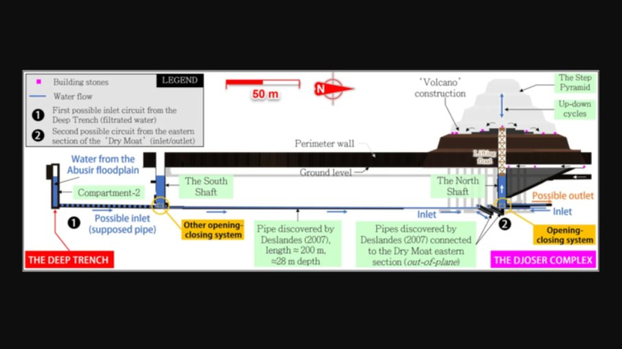 Suposto esquema hidráulico de construção das pirâmides
