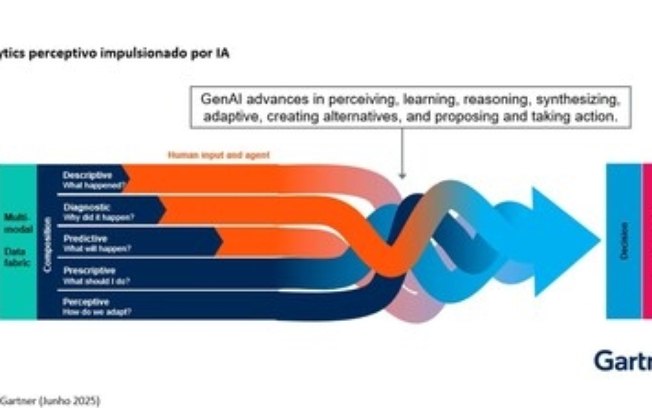 Gartner prevê que 75% dos conteúdos de analytics usarão GenAI para inteligência contextual aprimorada até 2027 Gartner prevê que 75% dos conteúdos de analytics usarão GenAI para inteligência contextual aprimorada até 2027