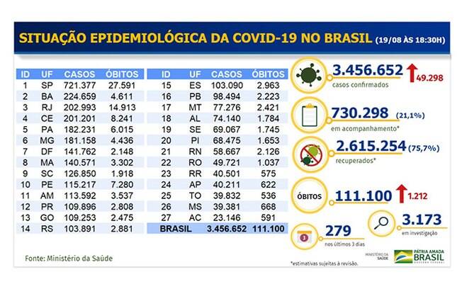 Tabela de mortes e casos confirmados da Covid-19