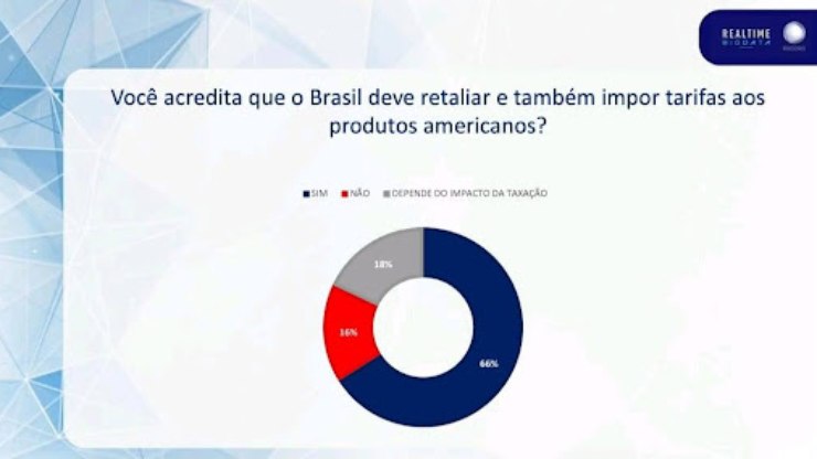 66% acreditam que Brasil deve impor tarifas aos produtos dos EUA