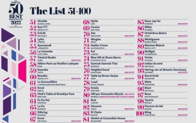 THE WORLD'S 50 BEST RESTAURANTS APRESENTA LISTA DOS CLASSIFICADOS DE 51º A 100º PARA 2022