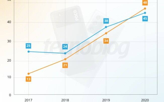 Quantidade de celulares de Xiaomi e Samsung lançados entre 2017 e 2020 