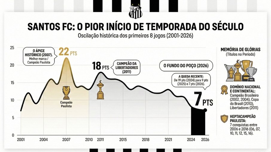 Santos não faz um bom início de temporada em 2026