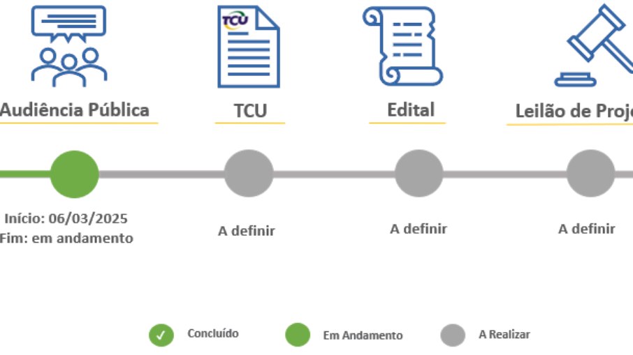 Ainda restam 4 etapas até as rodovias serem efetivamente concedidas