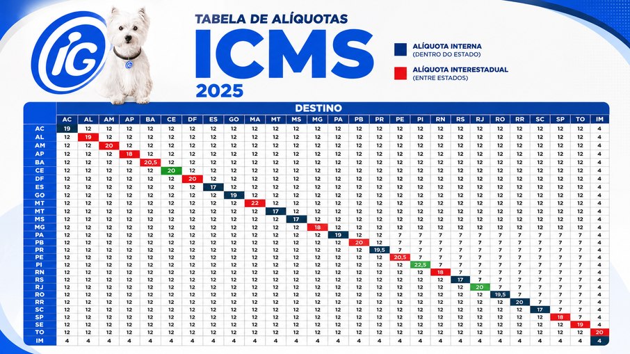 alíquotas internas gerais de ICMS em 2026