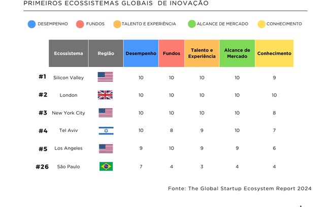 Startups: Brasil demonstra potencial no cenário global