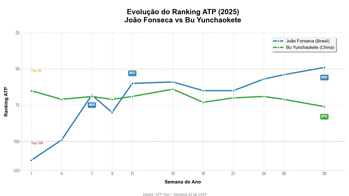 Ranking 2025 Fonseca vs Bu