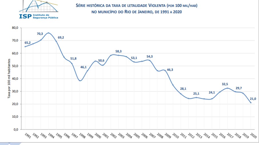 Taxa de Letalidade Violenta do Rio de Janeiro Taxa de Letalidade Violenta do Rio de Janeiro