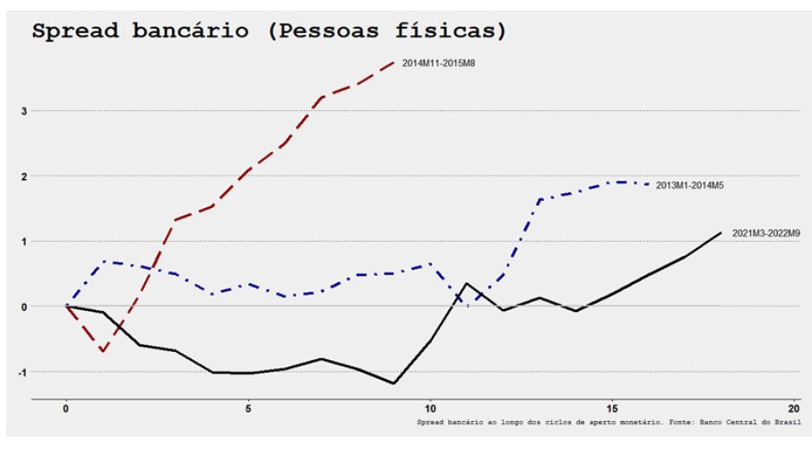 Spread bancário 