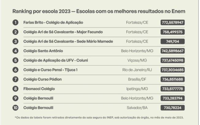 Escolas brasileiras que se destacaram no ENEM 2023