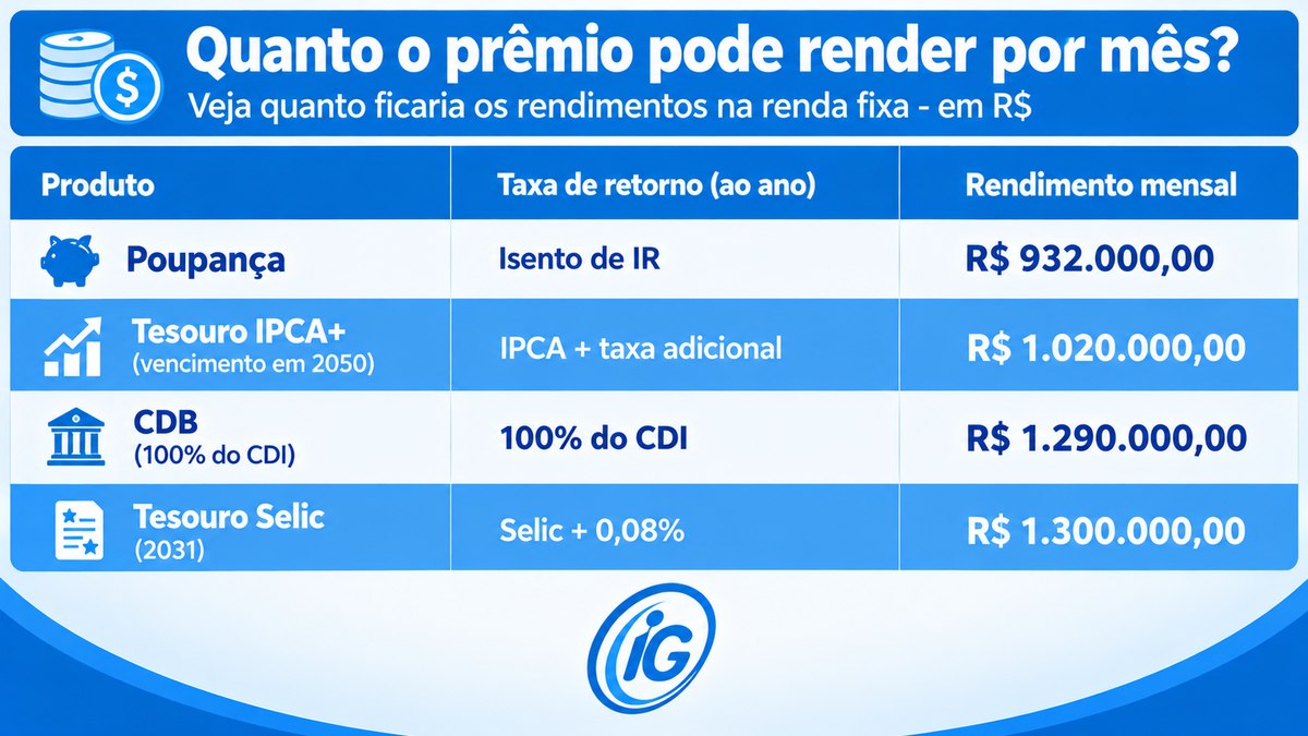 Mega-Sena: o que acontece se você investir R$ 150 milhões do prêmio?