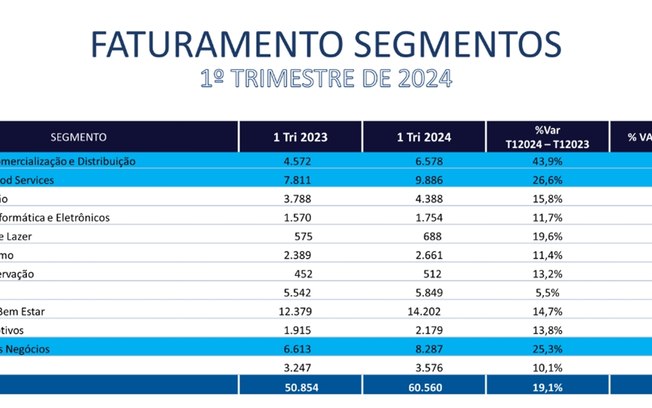 Investidores voltam a investir em franquias