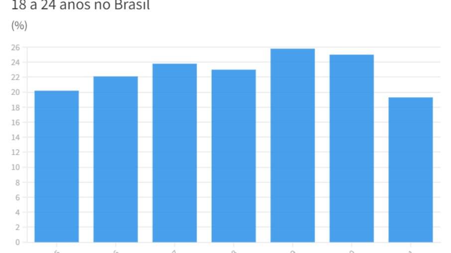 Gráfico mostra a incidência do consumo de drinks entre homens em mulheres de 18 a 24 anos no Brasil