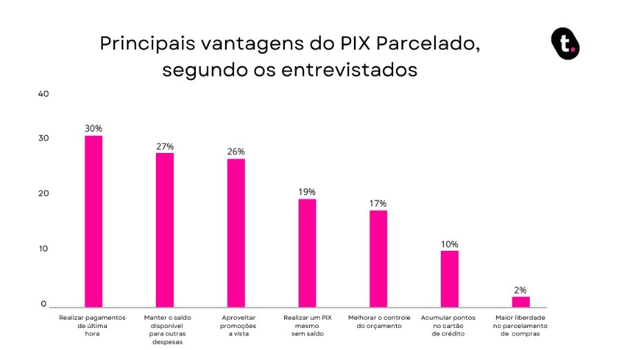 Principais vantagens do Pix parcelado, segundo entrevistados