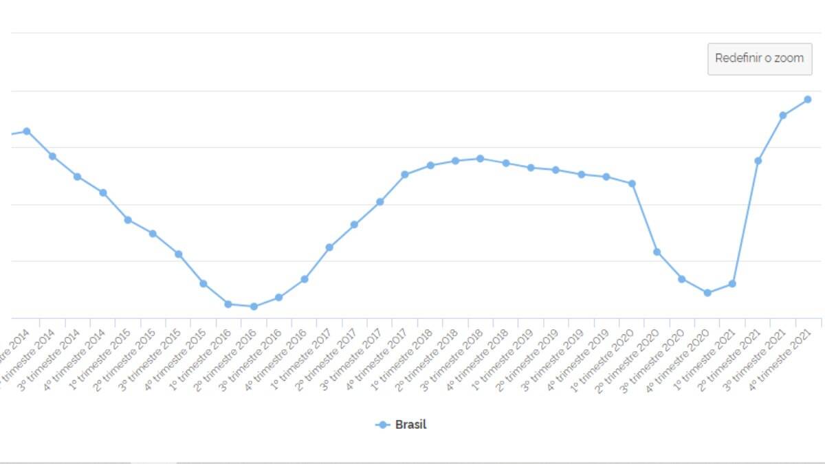 PIB andou de lado na última década