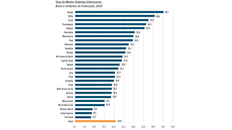O gráfico mostra os estados com maior índice de mortes violentas do Brasil