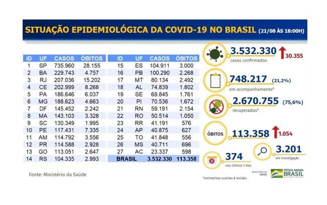 Situação epidemiológica da Covid-19 no Brasil Situação epidemiológica da Covid-19 no Brasil