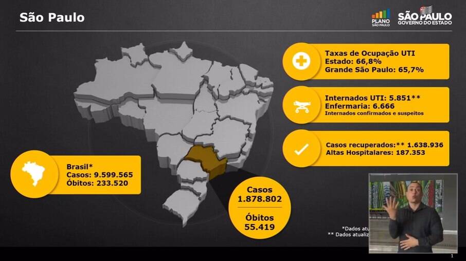 Número atualizados do estado de São Paulo