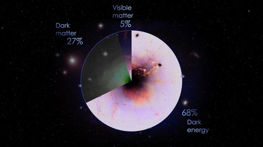 O universo é formado por três componentes: matéria comum ou visível (5%), matéria escura (27%) e energia escura (68%) O universo é formado por três componentes: matéria comum ou visível (5%), matéria escura (27%) e energia escura (68%)
