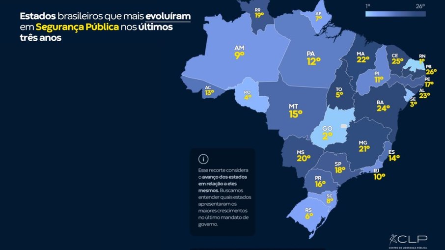 Estados brasileiros que mais evoluíram em segurança pública nos últimos três anos
