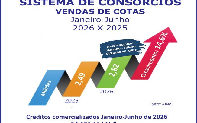 Consórcio cresce 14,6% nas vendas de cotas no semestre