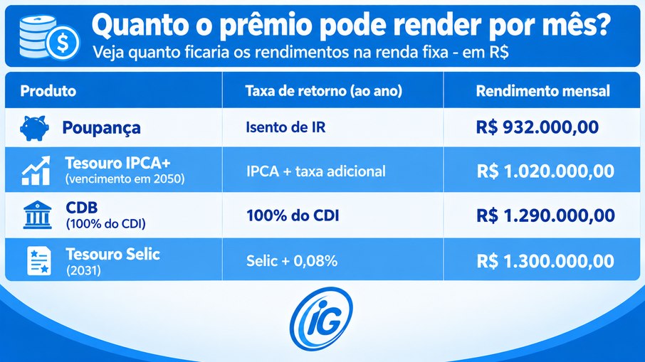 Mega-Sena: o que acontece se você investir R$ 150 milhões do prêmio?