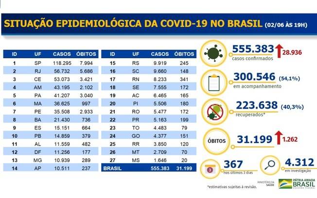 Tabela de dados oficiais divulgados pelo Ministério da Saúde