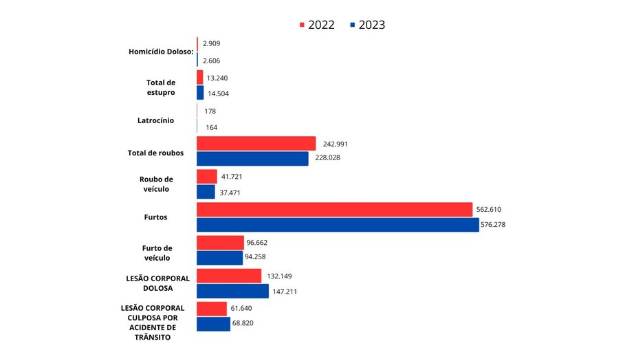 Crimes em São Paulo no ano de 2023