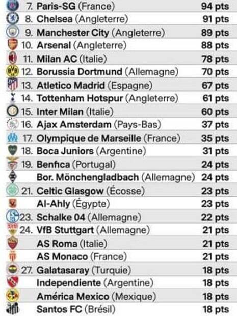 Santos é o melhor time brasileiro no ranking mundial.