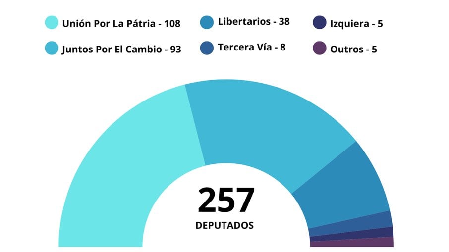 Composição da Câmara dos Deputados eleita na Argentina