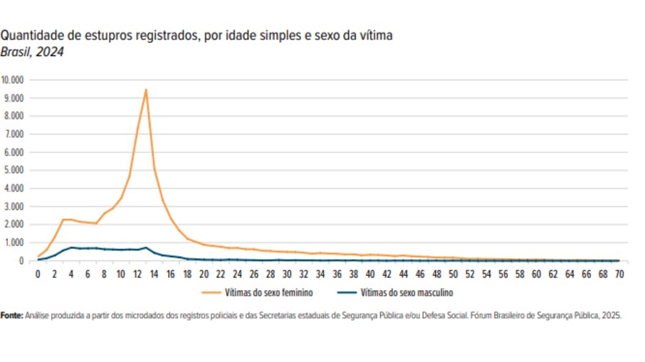 Crianças e adolescentes são as principais vítimas