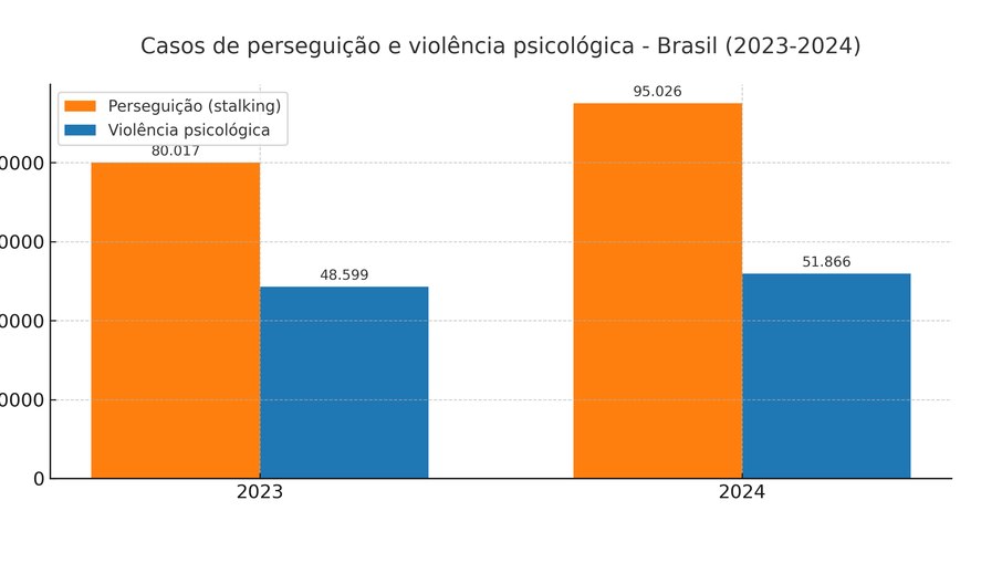 Em 2024 foram registrados mais de 95 mil casos de perseguição (stalking) no Brasil, aumento de 18,2% em relação a 2023