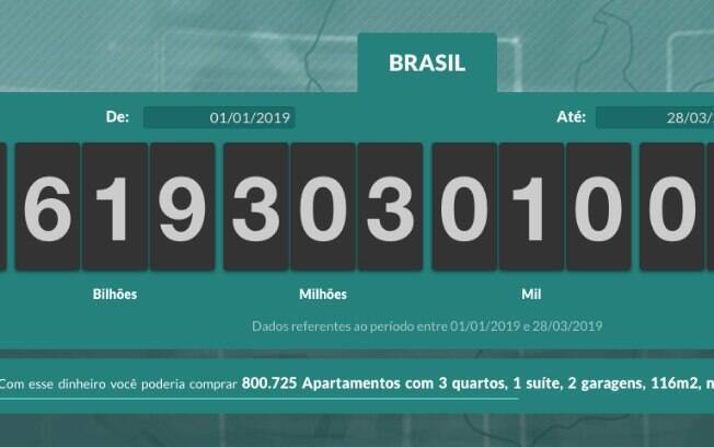 Em 2019, segundo a Associação Comercial de São Paulo, os brasileiros já pagaram mais de R$ 619 bilhões em impostos